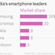 Image for article titled Once the poor man’s phone maker, India’s Micromax is finally coming of age